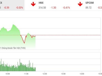 Giao dịch chứng khoán phiên sáng 24/6: Nhà đầu tư thận trọng, thanh khoản sụt giảm mạnh