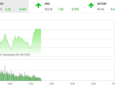 Giao dịch chứng khoán phiên sáng 29/6: Dòng tiền lại lưỡng lự, VN-Index vẫn leo lên đỉnh mới