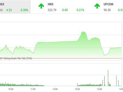 Giao dịch chứng khoán chiều 29/6: Các trụ đỡ kéo VN-Index lên đỉnh mới