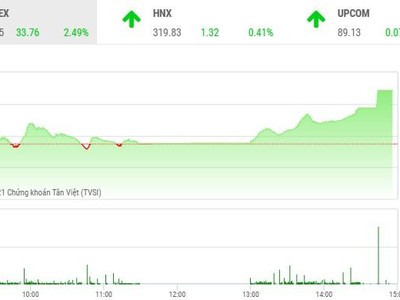 Giao dịch chứng khoán phiên chiều 7/7: Phục hồi mạnh 