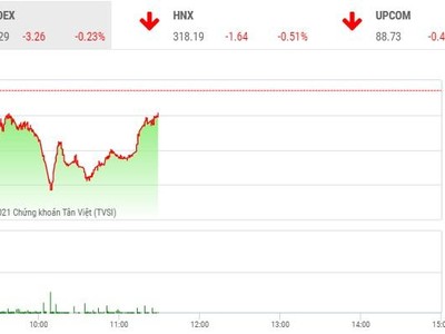 Giao dịch chứng khoán phiên sáng 8/7: Lực cầu bắt đáy nhập cuộc, VN-Index thoát phiên giảm sâu
