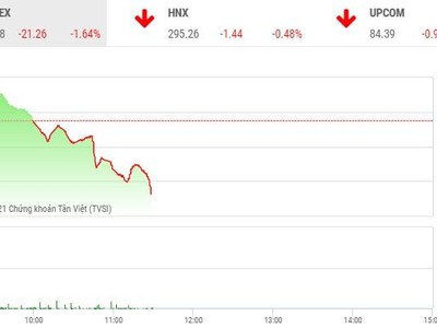 Giao dịch chứng khoán phiên sáng 14/7: Bên giữ hàng bắt đầu mất kiên nhẫn