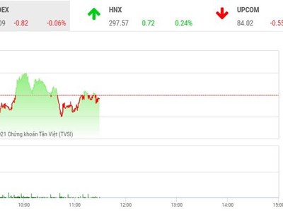 Giao dịch chứng khoán phiên sáng 15/7: Nín thở chờ kịch hay