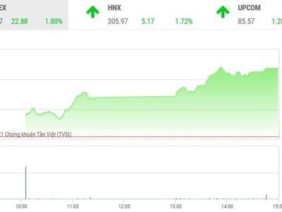 Giao dịch chứng khoán phiên chiều 22/7: Gạt bỏ nỗi lo, chứng khoán lại bay cao