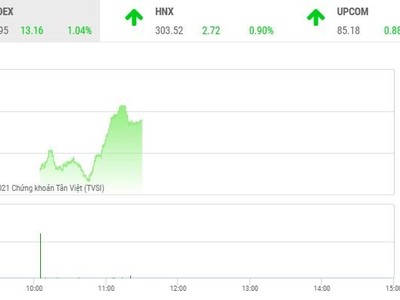 Giao dịch chứng khoán phiên sáng 22/7: Lực cầu đã tự tin trở lại