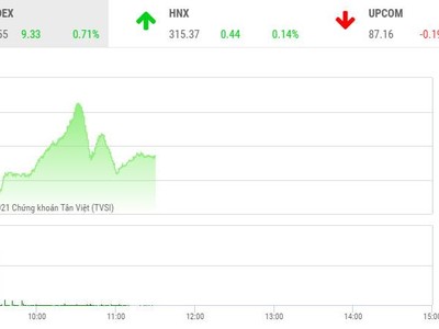 Giao dịch chứng khoán phiên sáng 3/8: VIC, MSN kéo VN-Index tăng vọt