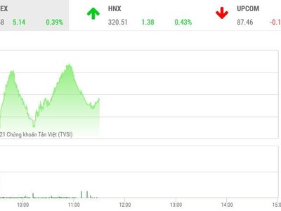 Giao dịch chứng khoán sáng 4/8: Nhóm chứng khoán, dầu khí chạy nhanh, VN-Index chưa qua ải 1.340 điểm