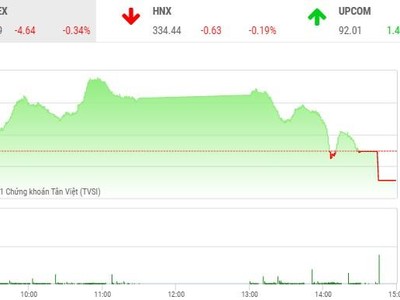 Giao dịch chứng khoán phiên chiều 11/8: Bluechip bị chốt lời, VN-Index quay đầu giảm điểm