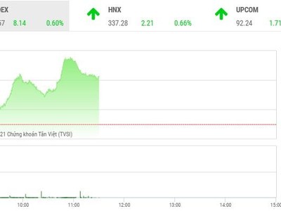 Giao dịch chứng khoán sáng 11/8: Dòng tiền vẫn mạnh kéo VN-Index tiếp tục tăng