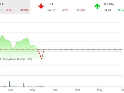 Giao dịch chứng khoán phiên sáng 17/8: Chốt lời mạnh, VN-Index quay đầu