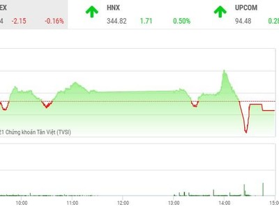 Giao dịch chứng khoán chiều 18/8: Nhóm trụ yếu đà, VN-Index có thêm phiên điều chỉnh