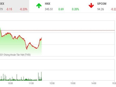 Giao dịch chứng khoán phiên sáng 19/8: Kết thúc nhẹ nhàng, hồi hộp đợi phiên chiều