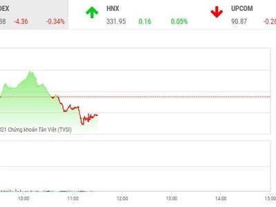 Phiên giao dịch chứng khoán sáng 25/8: Đôi bên dò xét