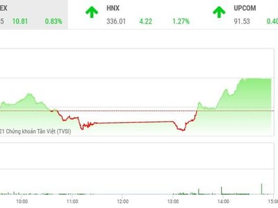 Giao dịch chứng khoán chiều 25/8: Phiên phục hồi tích cực
