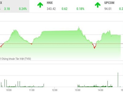 Phiên giao dịch chứng khoán chiều 1/9: Thiếu người dẫn dắt 