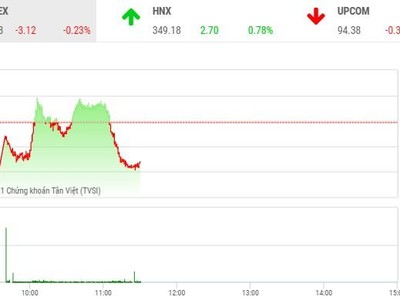 Giao dịch chứng khoán sáng 8/9: Sóng ngân hàng qua nhanh, VN-Index tiếp tục điều chỉnh