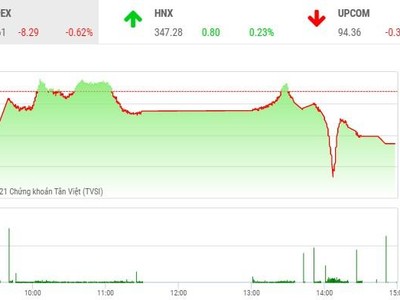 Giao dịch chứng khoán phiên chiều 8/9: Động lực tăng yếu đột ngột 