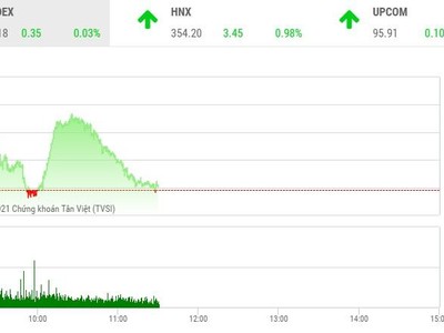 Giao dịch chứng khoán phiên sáng 16/9: Chờ kịch hay phiên chiều