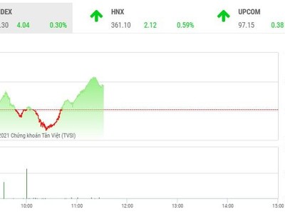 Giao dịch chứng khoán sáng 22/9: Cổ phiếu họ Louis quay đầu, nhóm FLC nổi sóng 