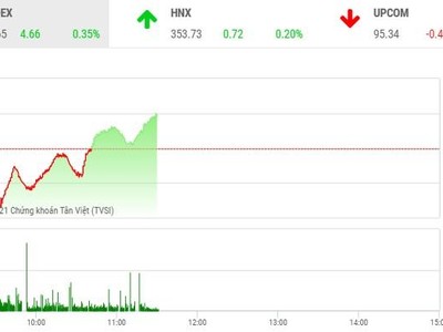 Giao dịch chứng khoán phiên sáng 28/9: Nỗ lực phục hồi