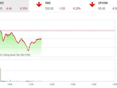 Giao dịch chứng khoán sáng 29/9: Đứng vững trước tin xấu, nhóm Louis tiếp tục bị bán tháo