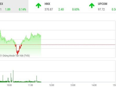 Giao dịch chứng khoán phiên sáng 7/10: Giằng co trên ngưỡng hỗ trợ