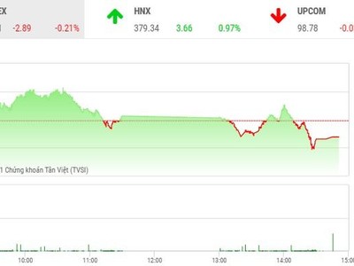 Giao dịch chứng khoán chiều 13/10: Phiên điều chỉnh cần thiết 