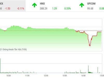 Giao dịch chứng khoán chiều 20/10: Giật mình 