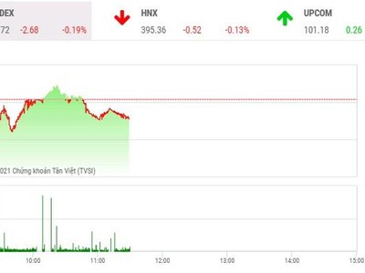 Giao dịch chứng khoán phiên sáng 26/10: Thiếu nhóm dẫn dắt, thị trường chưa thấy lối đi