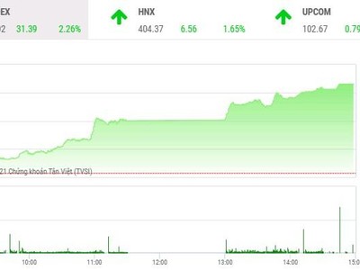Giao dịch chứng khoán chiều 27/10: Bùng nổ, VN-Index vượt đỉnh mọi thời đại