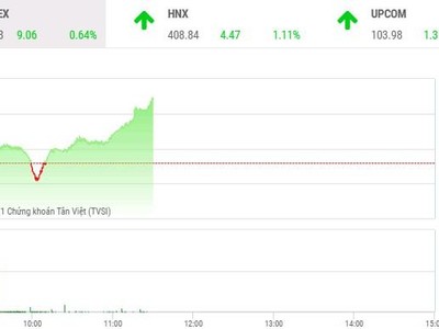Giao dịch chứng khoán phiên sáng 28/10: VN-Index tiếp tục thiết lập kỷ lục độ cao mới