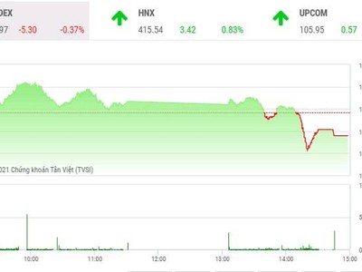 Giao dịch chứng khoán chiều 1/11: Thanh khoản đột biến, thị trường đã có phiên “làm nguội”
