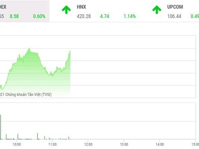 Giao dịch chứng khoán phiên sáng 2/11: Dòng tiền vẫn chảy mạnh, VN-Index lấy lại đà tăng