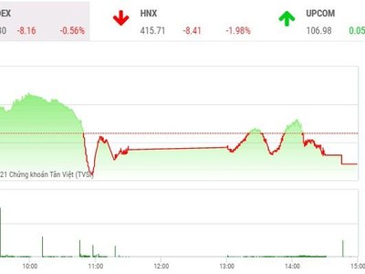 Giao dịch chứng khoán chiều 3/11: Phiên phân phối cổ phiếu nhỏ và vừa