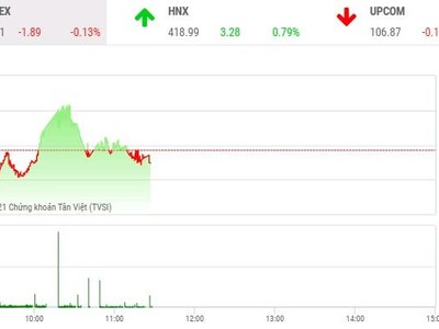 Giao dịch chứng khoán phiên sáng 4/11: Nhóm công ty chứng khoán nổi sóng