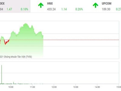 Giao dịch chứng khoán phiên sáng 9/11: Dòng tiền luân chuyển, VN-Index giữ nhịp tăng