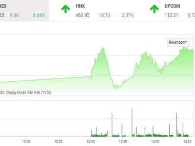 Giao dịch chứng khoán chiều 17/11: Sóng đầu cơ lại tiếp diễn