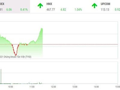 Giao dịch chứng khoán phiên sáng 18/11: Rung lắc mạnh ngày đáo hạn phái sinh