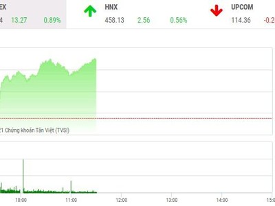 Giao dịch chứng khoán phiên sáng 25/11: Tiền trở lại cổ phiếu vừa và nhỏ, VN-Index lên 1.500 điểm