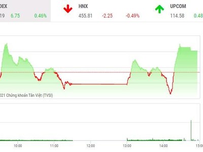 Giao dịch chứng khoán chiều 1/12: Ngân hàng lại gây bất ngờ, VN-Index bật tăng trở lại 
