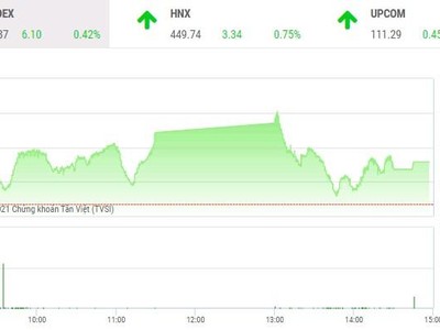 Giao dịch chứng khoán chiều 8/12: VN-Index giữ sắc xanh trong phiên giao dịch thót tim 