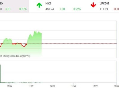 Giao dịch chứng khoán phiên sáng 9/12: Dòng tiền dè dặt, VN-Index tiếp tục tăng điểm