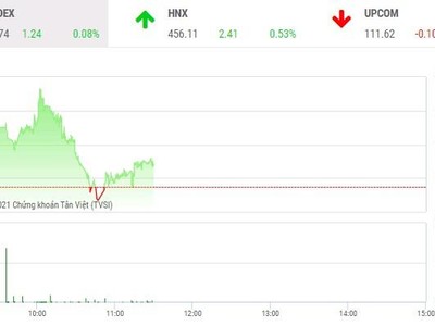 Giao dịch chứng khoán phiên sáng 16/12: Thận trọng chờ đáo hạn phái sinh