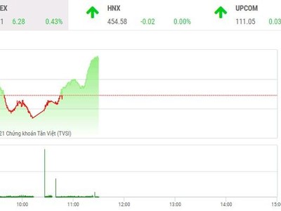 Giao dịch chứng khoán phiên sáng 21/12: Bộ đôi VHM - VIC kéo VN-Index vượt ngưỡng cản 1.480 điểm