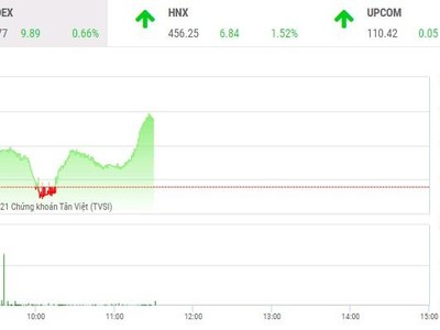 Giao dịch chứng khoán phiên sáng 28/12: Dòng tiền lớn nhập cuộc, VN-Index test lại đỉnh lịch sử