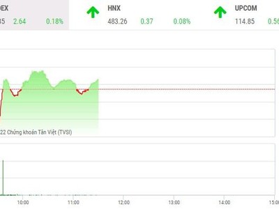 Giao dịch chứng khoán phiên sáng 11/1: Tâm điểm nhóm cổ phiếu FLC