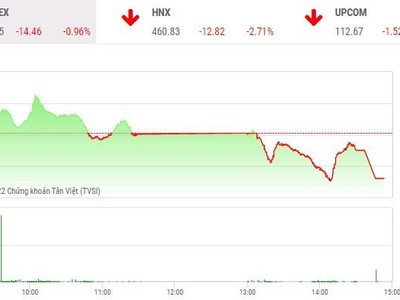 Phiên giao dịch chứng khoán chiều 13/1: Nhà đầu tư tháo chạy, hơn 120 mã giảm sàn