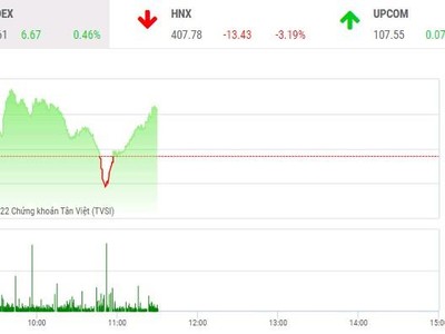 Giao dịch chứng khoán phiên sáng 19/1: Phục hồi kỹ thuật yếu ớt