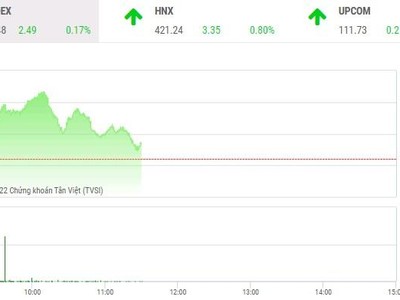 Giao dịch chứng khoán phiên sáng 9/2: Cổ phiếu thép được nung nóng 