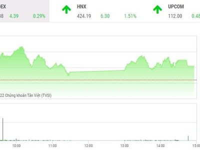 Giao dịch chứng khoán phiên chiều 9/2: Dòng tiền đang trở lại 